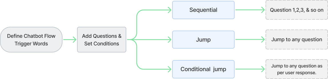 Question Sequencing method